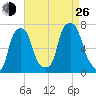 Glen Cove tide chart for Monday, August 26, 2024