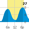 Glen Cove tide chart for Tuesday, August 27, 2024