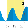 Glen Cove tide chart for Friday, August 2, 2024