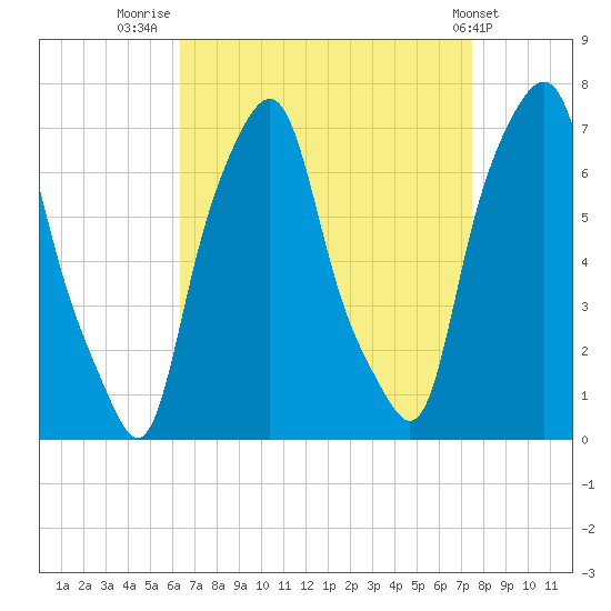Glen Cove tide chart for Saturday, August 31, 2024