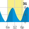 Glen Cove tide chart for Saturday, August 31, 2024