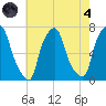 Glen Cove tide chart for Sunday, August 4, 2024
