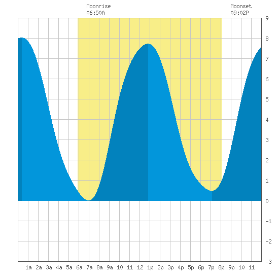Glen Cove tide chart for Monday, August 5, 2024