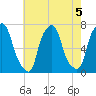 Glen Cove tide chart for Monday, August 5, 2024