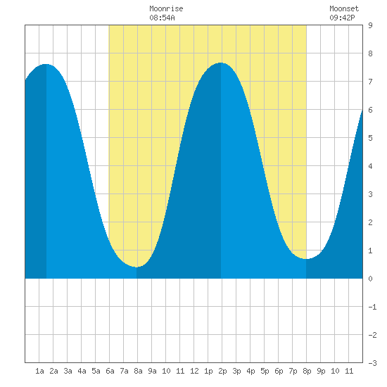 Glen Cove tide chart for Wednesday, August 7, 2024