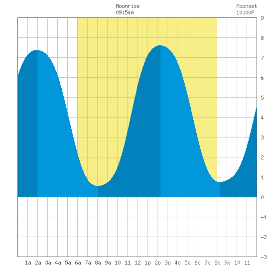 Glen Cove tide chart for Thursday, August 8, 2024