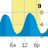 Glen Cove tide chart for Friday, August 9, 2024