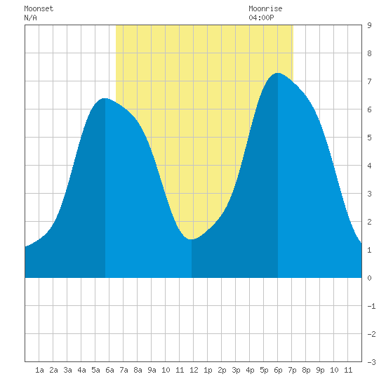 Glen Cove tide chart for Thursday, September 12, 2024