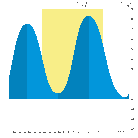 Glen Cove tide chart for Monday, September 23, 2024