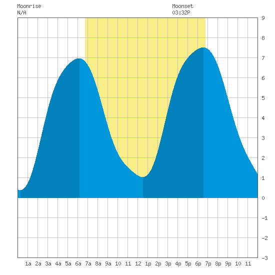 Glen Cove tide chart for Wednesday, September 25, 2024