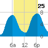 Glen Cove tide chart for Wednesday, September 25, 2024