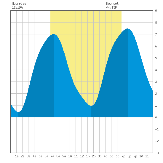 Glen Cove tide chart for Thursday, September 26, 2024