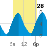 Glen Cove tide chart for Saturday, September 28, 2024