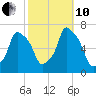 Glen Cove tide chart for Thursday, October 10, 2024