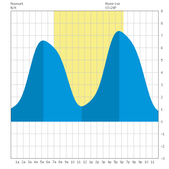 Glen Cove tide chart for Friday, October 11, 2024