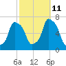 Glen Cove tide chart for Friday, October 11, 2024