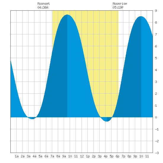 Glen Cove tide chart for Tuesday, October 15, 2024
