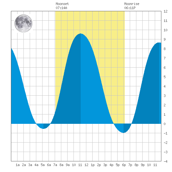 Glen Cove tide chart for Thursday, October 17, 2024