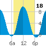Glen Cove tide chart for Friday, October 18, 2024