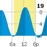 Glen Cove tide chart for Saturday, October 19, 2024