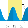 Glen Cove tide chart for Tuesday, October 1, 2024