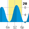 Glen Cove tide chart for Sunday, October 20, 2024