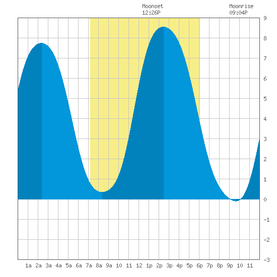 Glen Cove tide chart for Monday, October 21, 2024