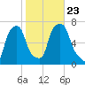 Glen Cove tide chart for Wednesday, October 23, 2024