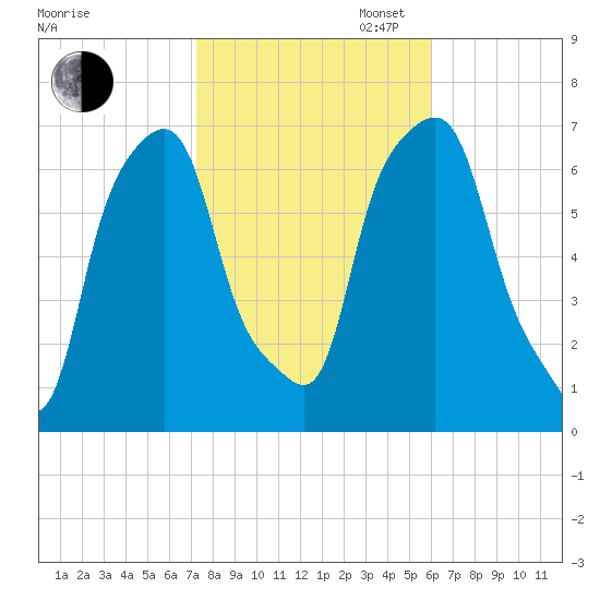 Glen Cove tide chart for Thursday, October 24, 2024