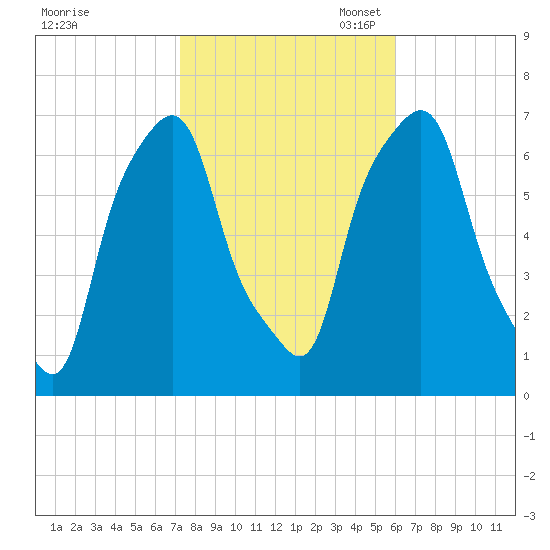 Glen Cove tide chart for Friday, October 25, 2024