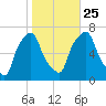 Glen Cove tide chart for Friday, October 25, 2024