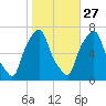 Glen Cove tide chart for Sunday, October 27, 2024