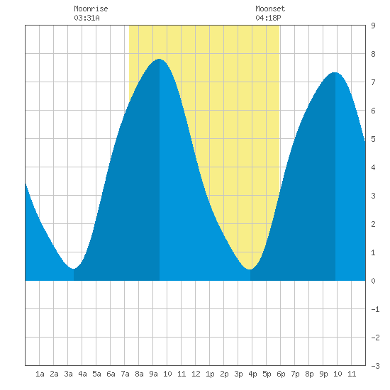 Glen Cove tide chart for Monday, October 28, 2024