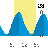 Glen Cove tide chart for Monday, October 28, 2024