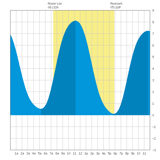 Glen Cove tide chart for Thursday, October 31, 2024