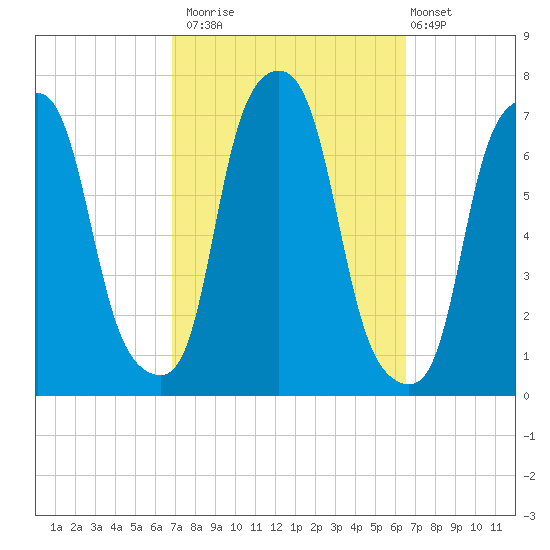 Glen Cove tide chart for Thursday, October 3, 2024