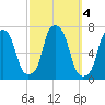 Glen Cove tide chart for Friday, October 4, 2024