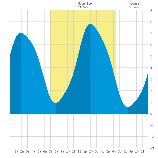 Glen Cove tide chart for Monday, October 7, 2024