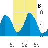 Glen Cove tide chart for Tuesday, October 8, 2024