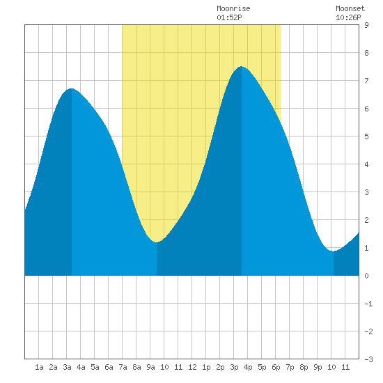 Glen Cove tide chart for Wednesday, October 9, 2024