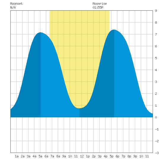 Glen Cove tide chart for Sunday, November 10, 2024