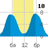Glen Cove tide chart for Sunday, November 10, 2024