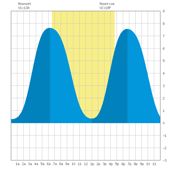 Glen Cove tide chart for Monday, November 11, 2024