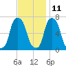 Glen Cove tide chart for Monday, November 11, 2024