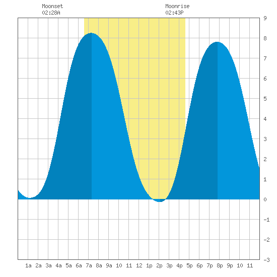 Glen Cove tide chart for Tuesday, November 12, 2024