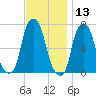 Glen Cove tide chart for Wednesday, November 13, 2024