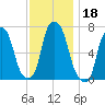 Glen Cove tide chart for Monday, November 18, 2024