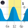 Glen Cove tide chart for Friday, November 1, 2024