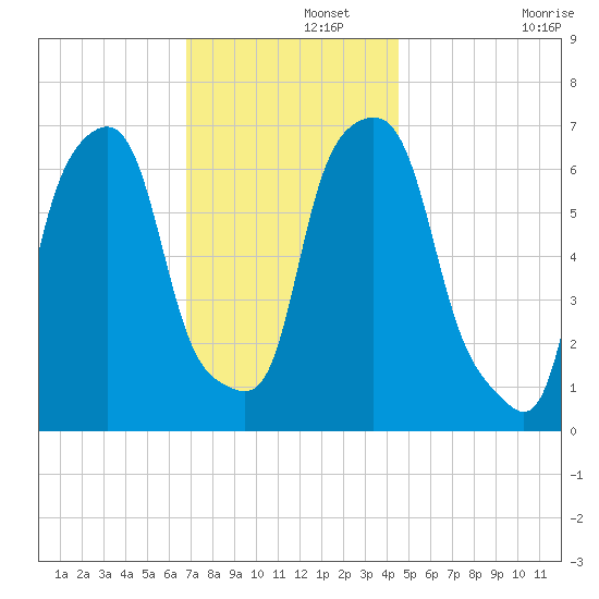 Glen Cove tide chart for Thursday, November 21, 2024