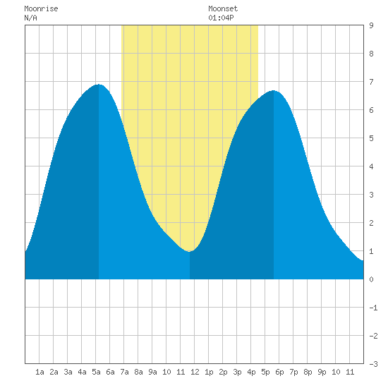 Glen Cove tide chart for Saturday, November 23, 2024